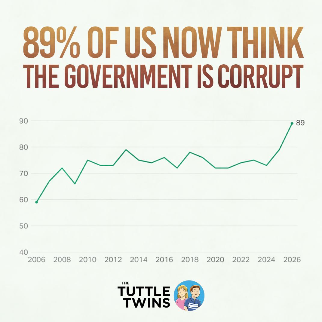 89% of us now think the government is corrupt