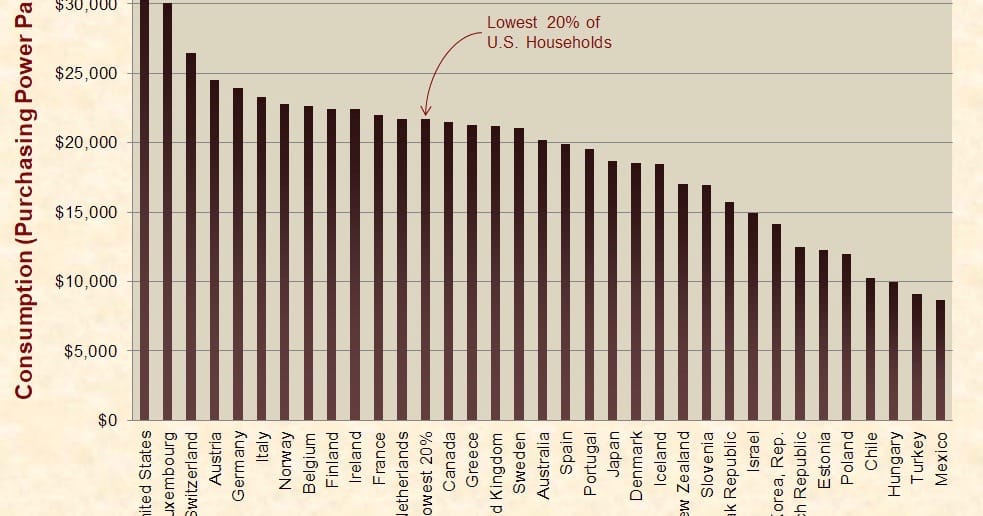 Why Globalists Love to Lie About American Prosperity